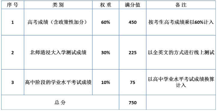 北师港浸大2020年广东省综合评价招生录取简章;北师港浸大;2020年广东省综合评价招生录取简章;2020高考;北师港浸大综合评价;