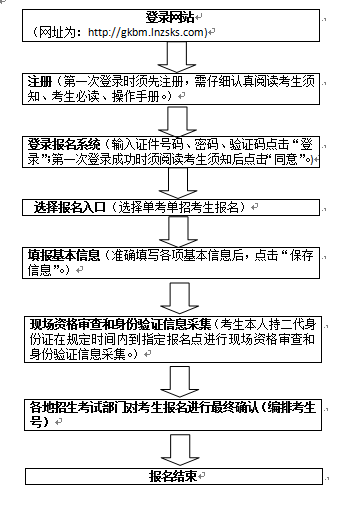 2020年辽宁省高职扩招专项考试考生报名流程.png