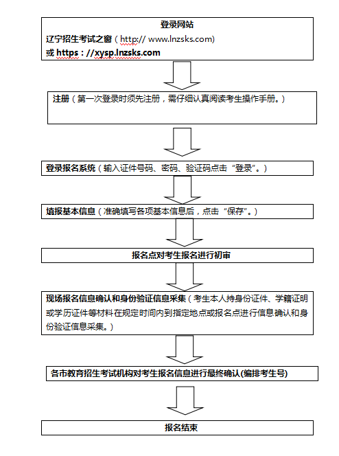 2021年辽宁省普通高中学业水平合格性考试报名流程.png